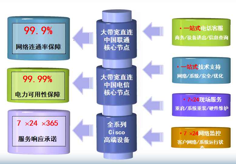 兴化机房网络